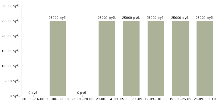 Вакансии менеджер с обучением бесплатно в Ставрополе - Медиана зарплат менеджер с обучением бесплатно в Ставрополе за 2 месяца