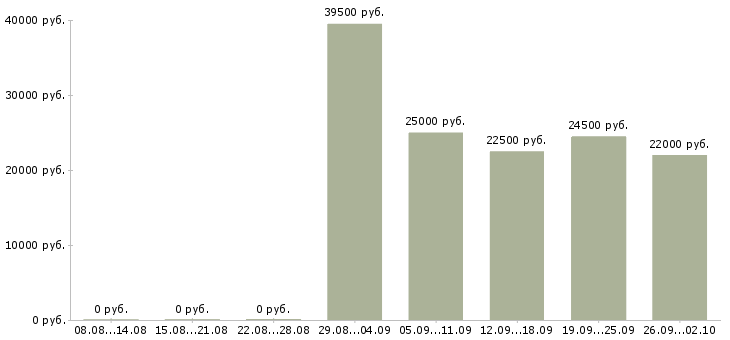 Вакансии менеджера по продажам в Домодедово - Медиана зарплат менеджера по продажам в Домодедово за 2 месяца