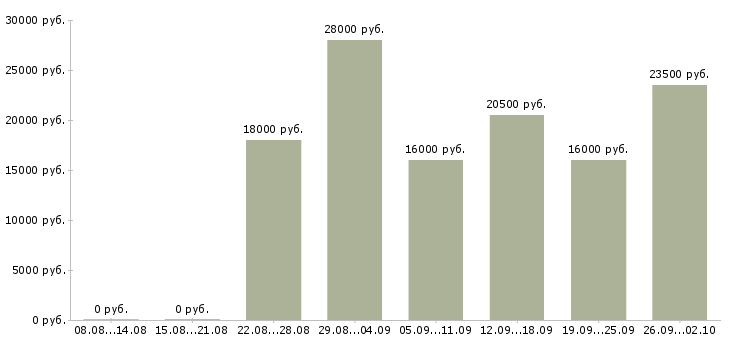 Вакансии мойщик посуды Санкт-петербург - Медиана зарплат мойщик посуды Санкт-петербург за 2 месяца