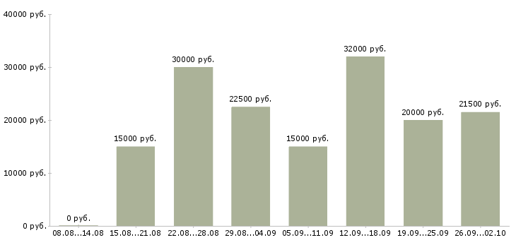 Вакансии на дому бесплатное обучение в Туле - Медиана зарплат на дому бесплатное обучение в Туле за 2 месяца