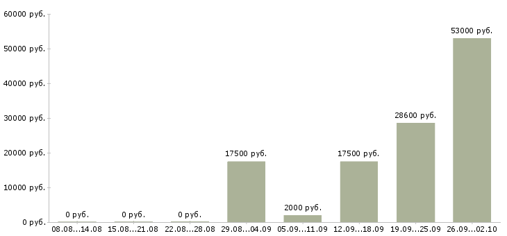 Вакансии на дому для каждого в Брянске - Медиана зарплат на дому для каждого в Брянске за 2 месяца
