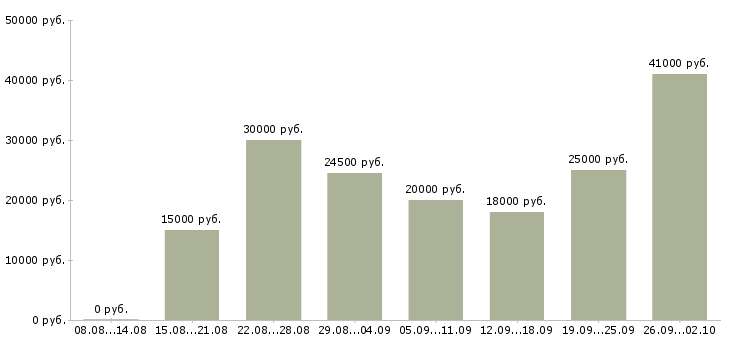 Вакансии на дому обучение бесплатно в Туле - Медиана зарплат на дому обучение бесплатно в Туле за 2 месяца