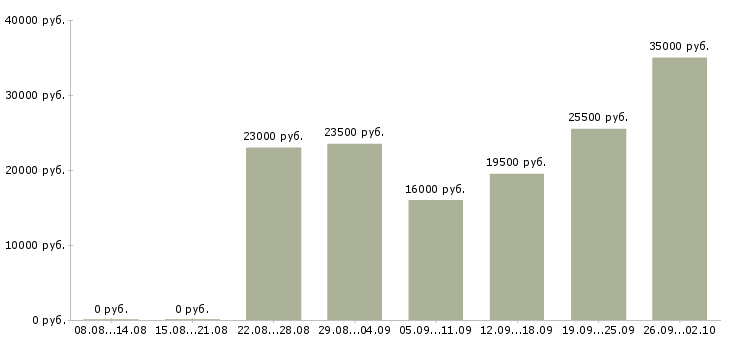 Вакансии оператор на пк в офисе в Красноярске - Медиана зарплат оператор на пк в офисе в Красноярске за 2 месяца