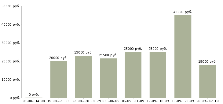 Вакансии операторы пк в Вологде - Медиана зарплат операторы пк в Вологде за 2 месяца