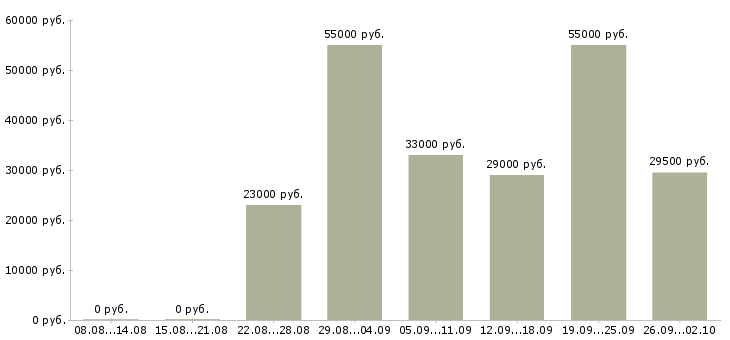 Вакансии офис администратор в Люберцах - Медиана зарплат офис администратор в Люберцах за 2 месяца