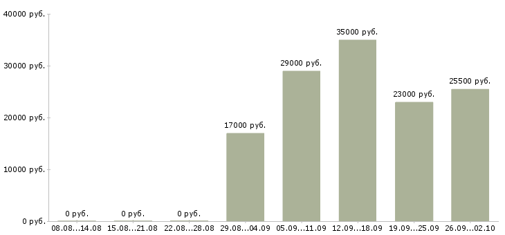 Вакансии офис менеджер в Абакане - Медиана зарплат офис менеджер в Абакане за 2 месяца