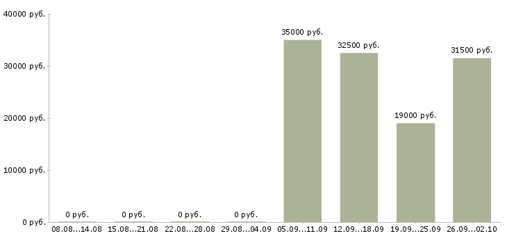 Вакансии офис менеджер в Серпухове - Медиана зарплат офис менеджер в Серпухове за 2 месяца