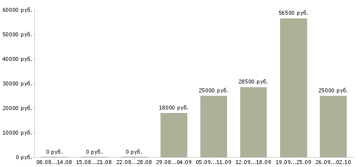 Вакансии партнеры в бизнес в Екатеринбурге - Медиана зарплат партнеры в бизнес в Екатеринбурге за 2 месяца