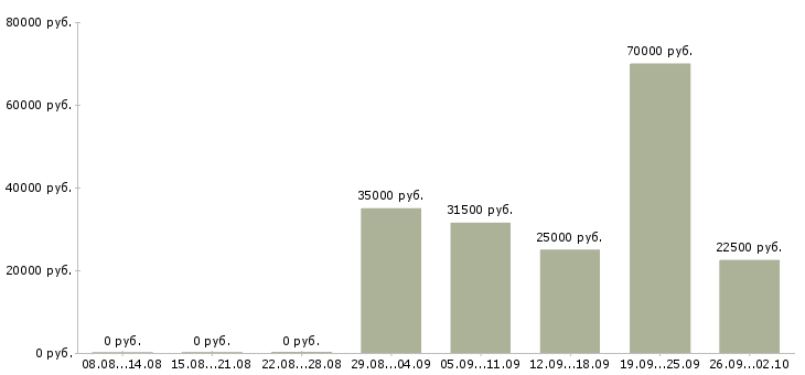 Вакансии повар ресторана Санкт-петербург - Медиана зарплат повар ресторана Санкт-петербург за 2 месяца