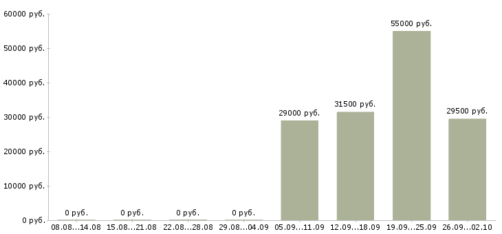 Вакансии помощник администратора офиса в Люберцах - Медиана зарплат помощник администратора офиса в Люберцах за 2 месяца