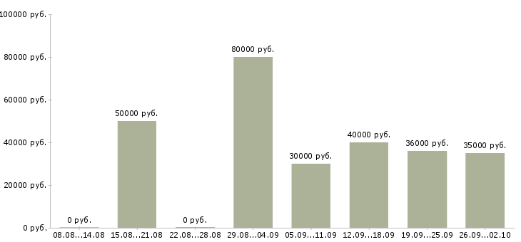 Вакансии помощница по хозяйству в Москве - Медиана зарплат помощница по хозяйству в Москве за 2 месяца