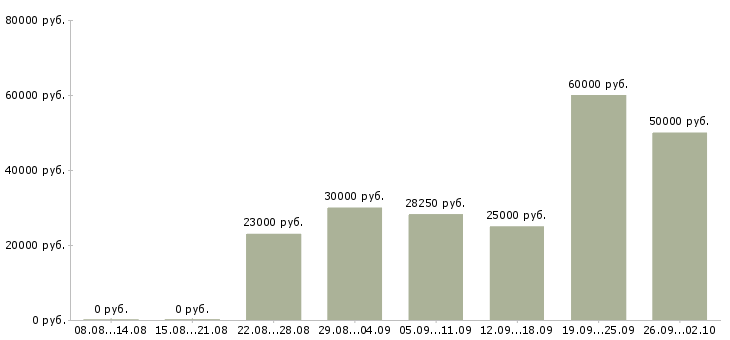Вакансии продажа автомобилей Чувашия - Медиана зарплат продажа автомобилей Чувашия за 2 месяца