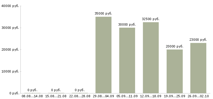 Вакансии продажа услуг в Иваново - Медиана зарплат продажа услуг в Иваново за 2 месяца