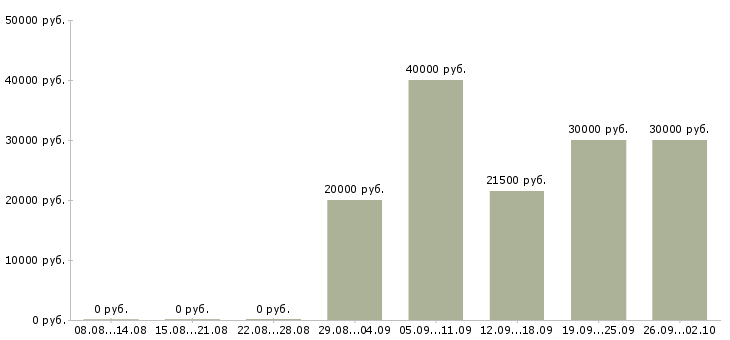Вакансии рабочий в организацию в Белгороде - Медиана зарплат рабочий в организацию в Белгороде за 2 месяца