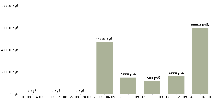 Вакансии рабочий сотрудник в Калининграде - Медиана зарплат рабочий сотрудник в Калининграде за 2 месяца