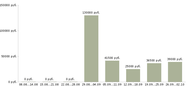 Вакансии руководитель отдела по заработной плате в Рязани - Медиана зарплат руководитель отдела по заработной плате в Рязани за 2 месяца
