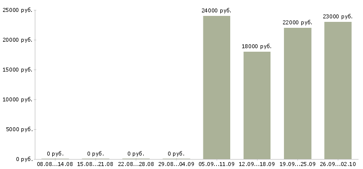 Вакансии руководитель отдела по продажам Тыва - Медиана зарплат руководитель отдела по продажам Тыва за 2 месяца