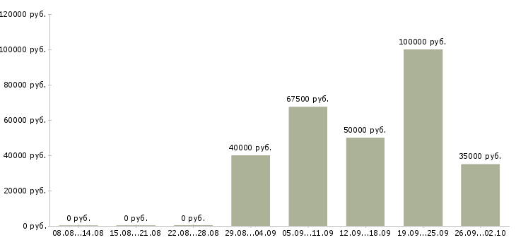 Вакансии руководитель проекта в Хабаровске - Медиана зарплат руководитель проекта в Хабаровске за 2 месяца