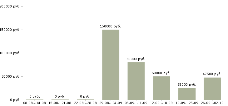Вакансии руководитель проектов разработки в Новосибирске - Медиана зарплат руководитель проектов разработки в Новосибирске за 2 месяца