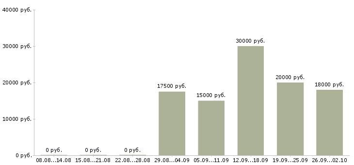 Вакансии с людьми в Архангельске - Медиана зарплат с людьми в Архангельске за 2 месяца