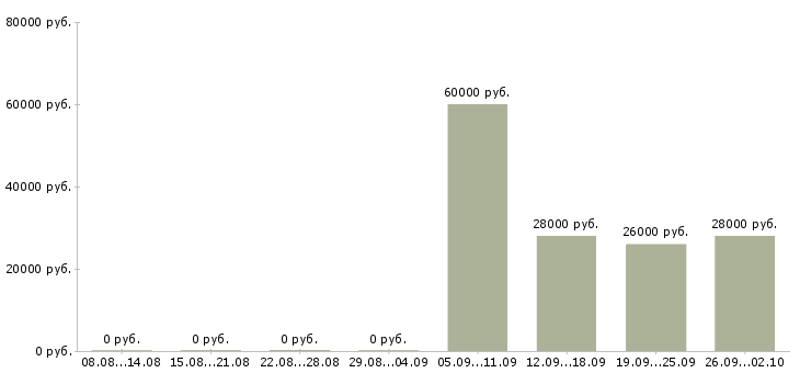 Вакансии секретарь компании в Подольске - Медиана зарплат секретарь компании в Подольске за 2 месяца