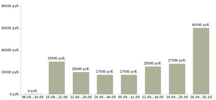 Вакансии сотрудник в магазин в Вологде - Медиана зарплат сотрудник в магазин в Вологде за 2 месяца