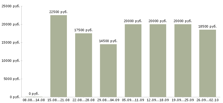Вакансии сотрудник интернет магазина в Новосибирске - Медиана зарплат сотрудник интернет магазина в Новосибирске за 2 месяца