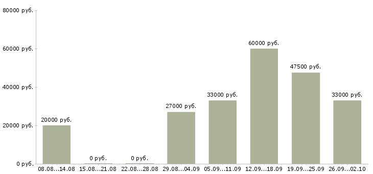 Вакансии сотрудник на административную работу Санкт-петербург - Медиана зарплат сотрудник на административную работу Санкт-петербург за 2 месяца