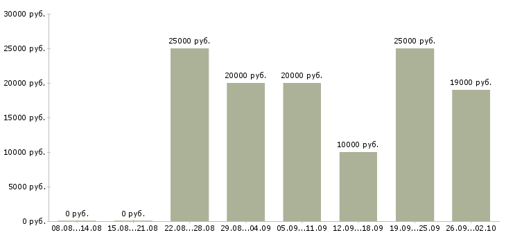 Вакансии сотрудник по работе в интернете в Кемерово - Медиана зарплат сотрудник по работе в интернете в Кемерово за 2 месяца