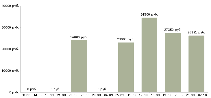 Вакансии сотрудник по работе с документацией в Волгограде - Медиана зарплат сотрудник по работе с документацией в Волгограде за 2 месяца