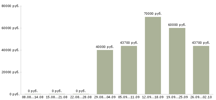 Вакансии сотрудник по развитию персонала в Хабаровске - Медиана зарплат сотрудник по развитию персонала в Хабаровске за 2 месяца