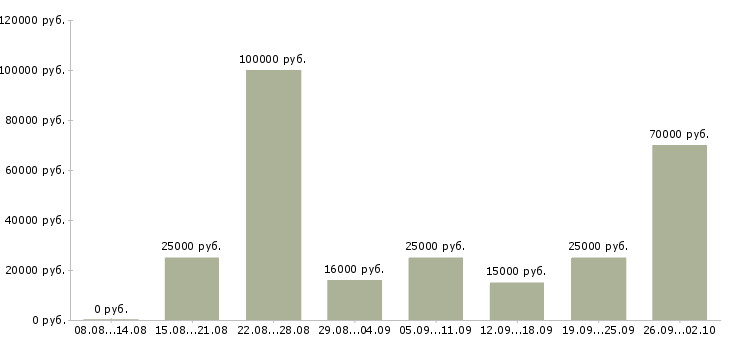Вакансии сотрудники по размещению рекламы в Москве - Медиана зарплат сотрудники по размещению рекламы в Москве за 2 месяца