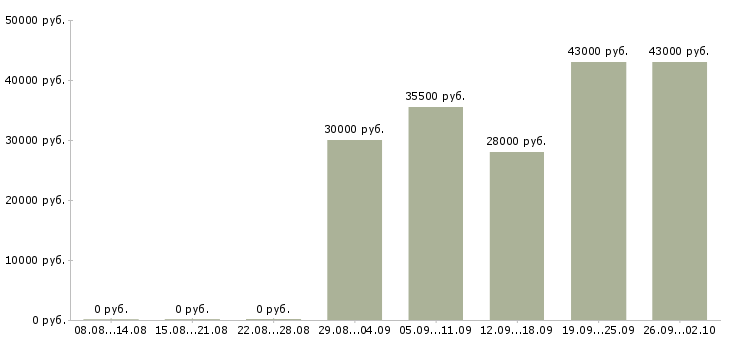 Вакансии специалист активных продаж в Архангельске - Медиана зарплат специалист активных продаж в Архангельске за 2 месяца