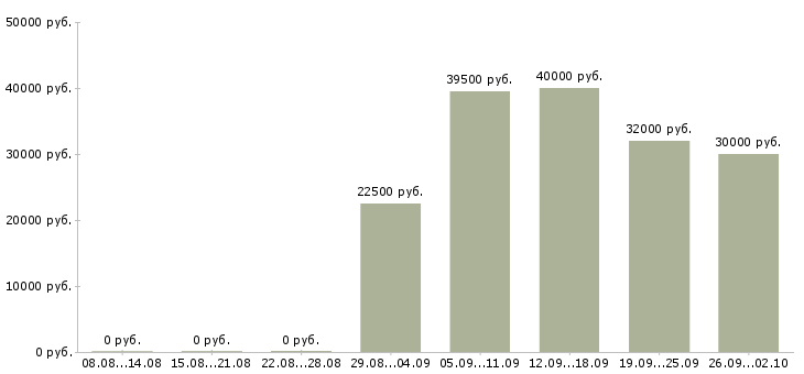 Вакансии специалист активных продаж в Оренбурге - Медиана зарплат специалист активных продаж в Оренбурге за 2 месяца