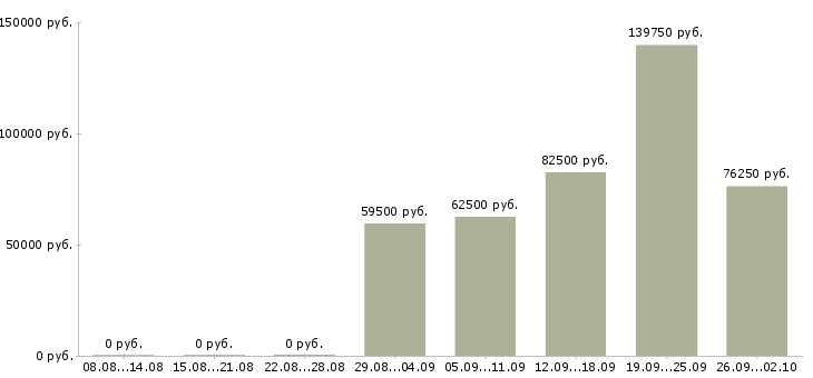 Вакансии специалист ипотечного центра в Сочи - Медиана зарплат специалист ипотечного центра в Сочи за 2 месяца