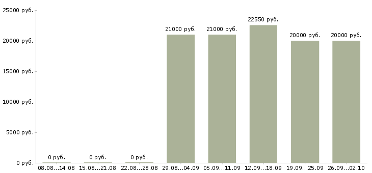 Вакансии специалист на выкладку товара Санкт-петербург - Медиана зарплат специалист на выкладку товара Санкт-петербург за 2 месяца