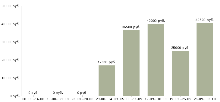 Вакансии специалист отдела продаж в Пскове - Медиана зарплат специалист отдела продаж в Пскове за 2 месяца