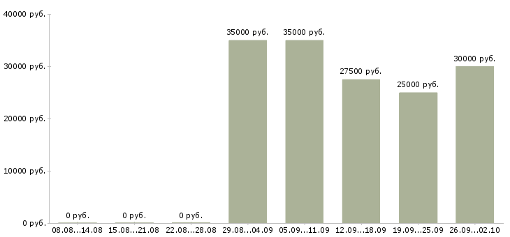 Вакансии специалист по корпоративным продажам Ростов-на-дону - Медиана зарплат специалист по корпоративным продажам Ростов-на-дону за 2 месяца