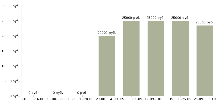 Вакансии специалист по продажам обучение в Белгороде - Медиана зарплат специалист по продажам обучение в Белгороде за 2 месяца