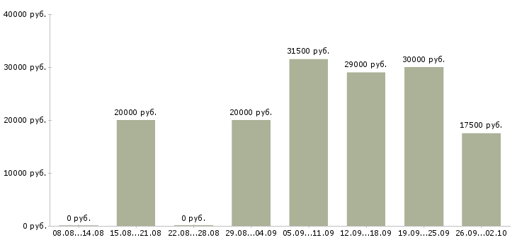 Вакансии специалист по работе на пк в Ижевске - Медиана зарплат специалист по работе на пк в Ижевске за 2 месяца