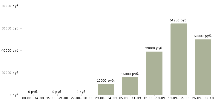 Вакансии специалист по развитию продаж в Самаре - Медиана зарплат специалист по развитию продаж в Самаре за 2 месяца