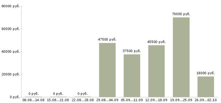 Вакансии специалист с техническим образованием Башкортостан - Медиана зарплат специалист с техническим образованием Башкортостан за 2 месяца