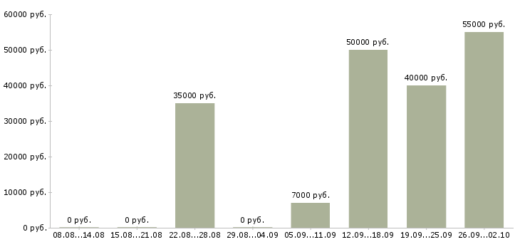 Вакансии специалист юридического отдела Санкт-петербург - Медиана зарплат специалист юридического отдела Санкт-петербург за 2 месяца