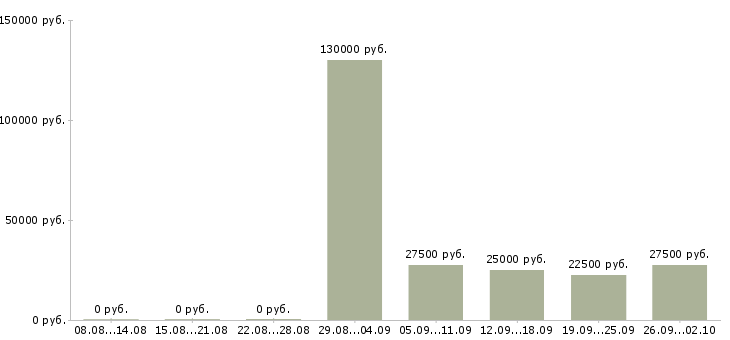 Вакансии телефонный менеджер в Твери - Медиана зарплат телефонный менеджер в Твери за 2 месяца