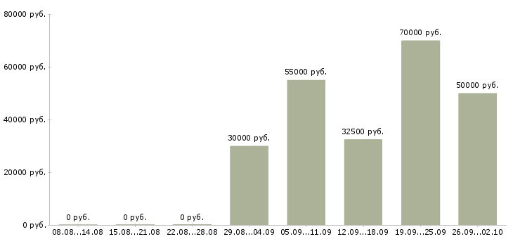 Вакансии торговый агент в Москве - Медиана зарплат торговый агент в Москве за 2 месяца