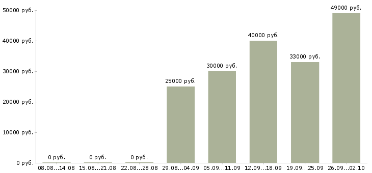 Вакансии требуется оператор на телефон Санкт-петербург - Медиана зарплат требуется оператор на телефон Санкт-петербург за 2 месяца