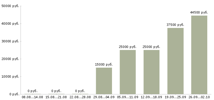Вакансии требуются сотрудники в компанию в Астрахани - Медиана зарплат требуются сотрудники в компанию в Астрахани за 2 месяца