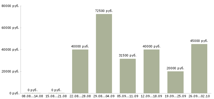 Вакансии тренер Нижний новгород - Медиана зарплат тренер Нижний новгород за 2 месяца