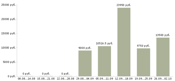 Вакансии уборщики Нижний новгород - Медиана зарплат уборщики Нижний новгород за 2 месяца