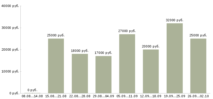 Вакансии удаленная Дагестан - Медиана зарплат удаленная Дагестан за 2 месяца